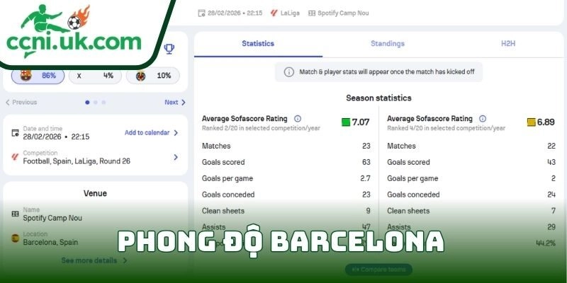 Phong độ Barcelona