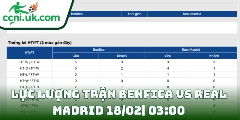 Thông tin lực lượng trận Benfica Vs Real Madrid (18/02| 03:00, Champions League)