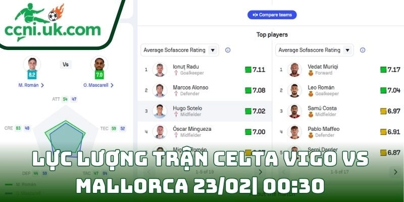 Thông tin lực lượng trận Celta Vigo Vs Mallorca (23/02| 00:30, VĐQG Tây Ban Nha)