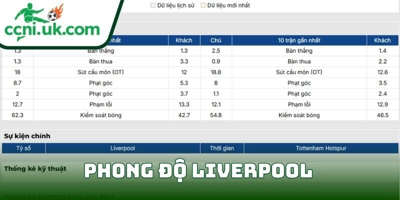 Phong độ Liverpool